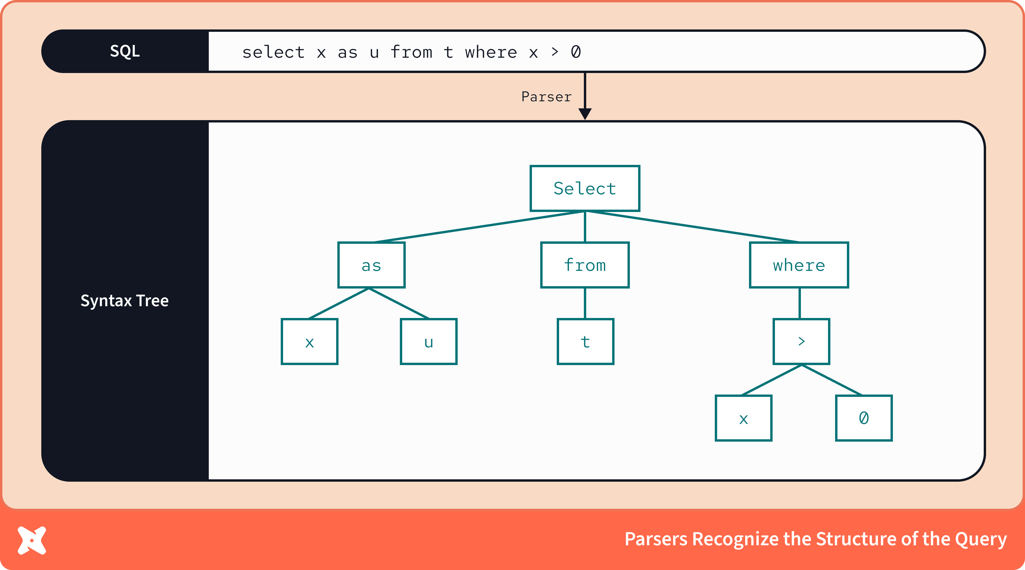 Parsers can model the grammar and structure of code.